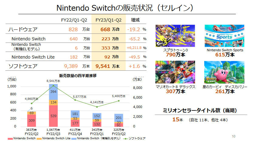 Nintendo Switch：ハード/ゲームソフト売上、任天堂開発中タイトル
