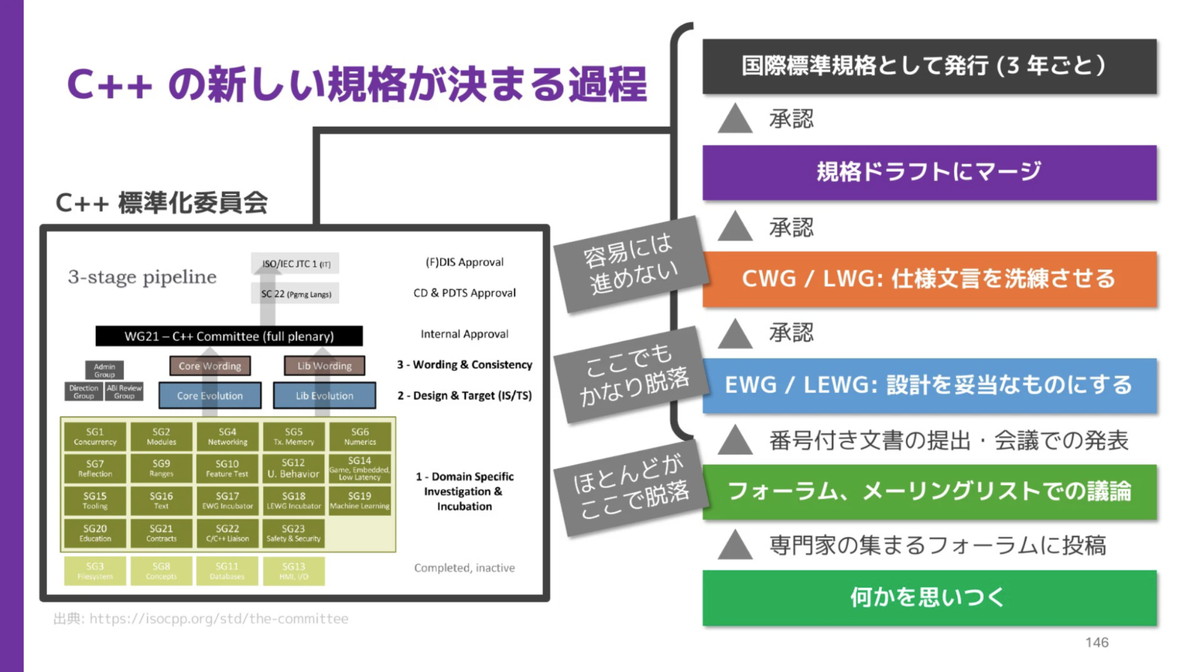 C++の最新動向と展望をチェック。C++の日本語リファレンスサイト