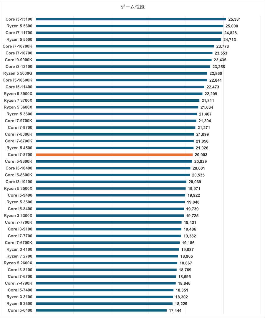 i7 8700 ddr4 8GB×2 セット 値下げ不可 i7 8700」の人気商品一覧