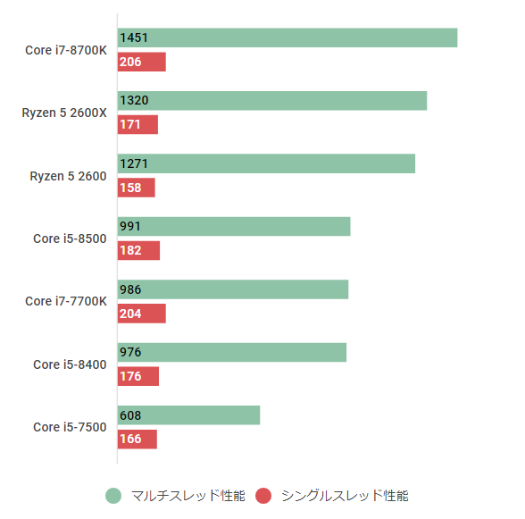 Core i5-8500のスペックレビューと性能ベンチマークを検証【2026年