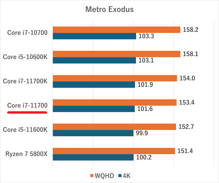 Core i7-11700のスペックレビュー＆性能ベンチマークを検証【2026年