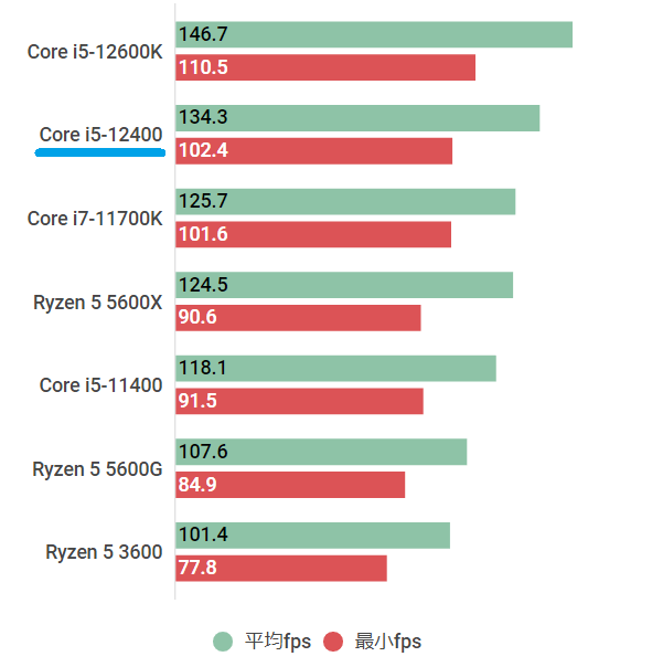 Core i5-12400のスペックレビューと性能ベンチマークを検証【2026年