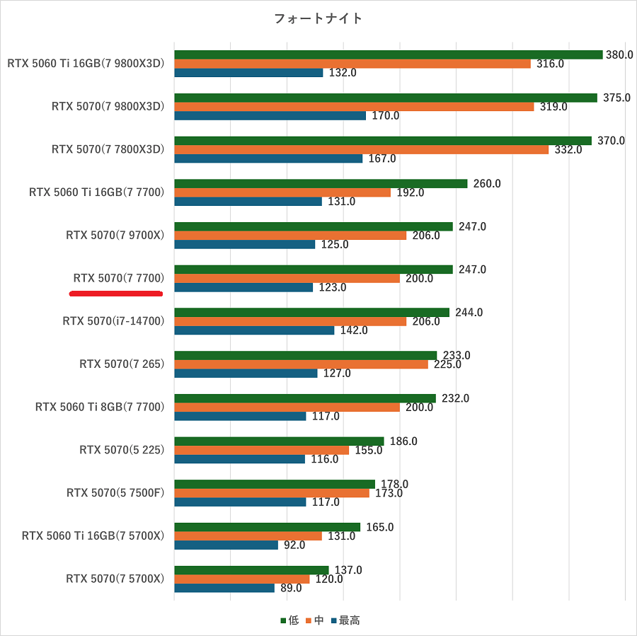 Ryzen 7 7700の性能比較＆ベンチマーク検証【2026年】 ｜ ゲーミングPC