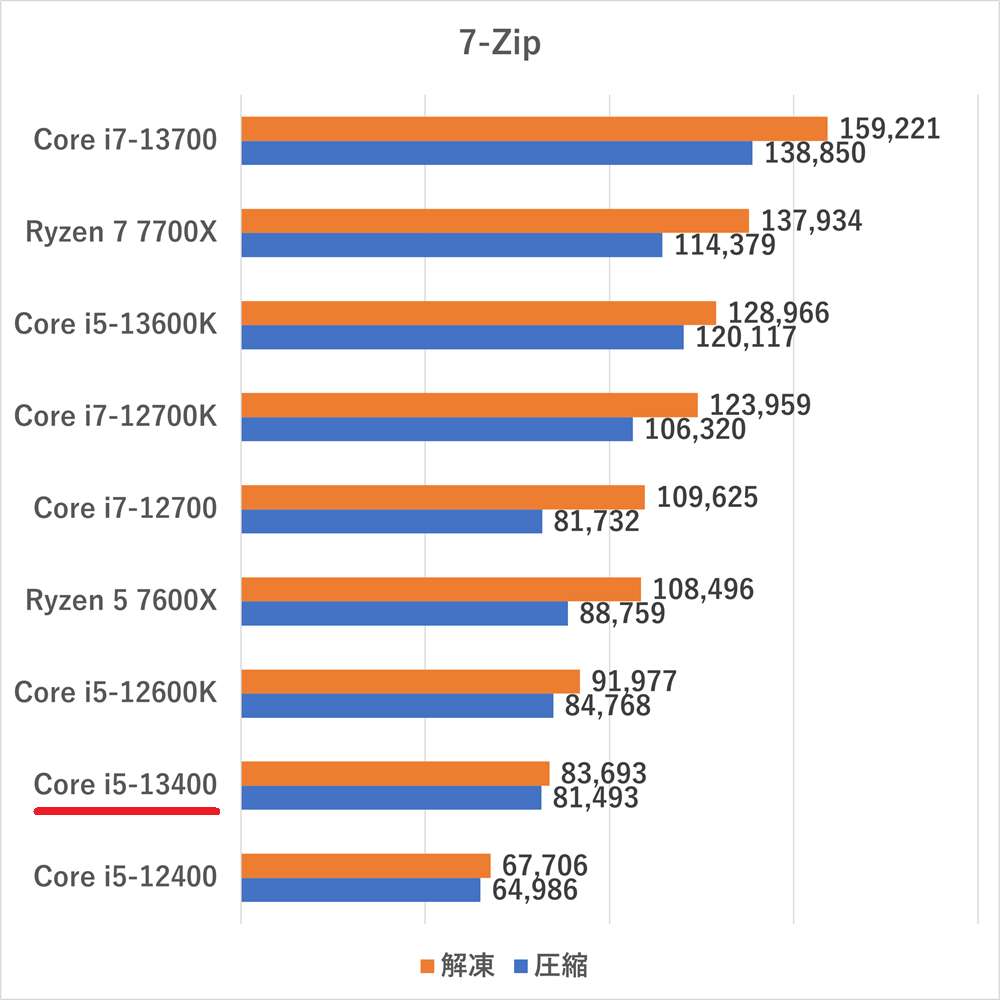Core i5-13400の性能比較＆ベンチマーク検証【2026年】 ｜ ゲーミング