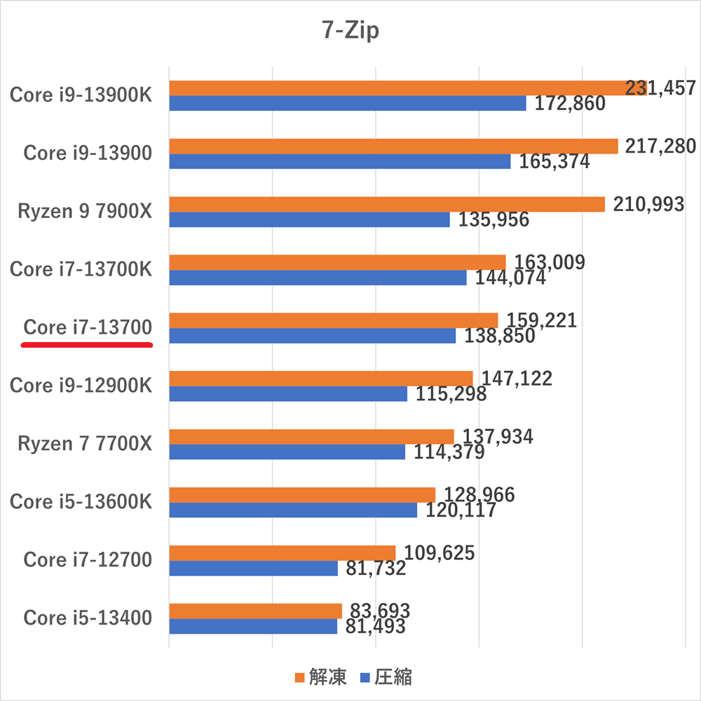 Core i7-13700の性能比較＆ベンチマーク検証【2026年】 ｜ ゲーミング
