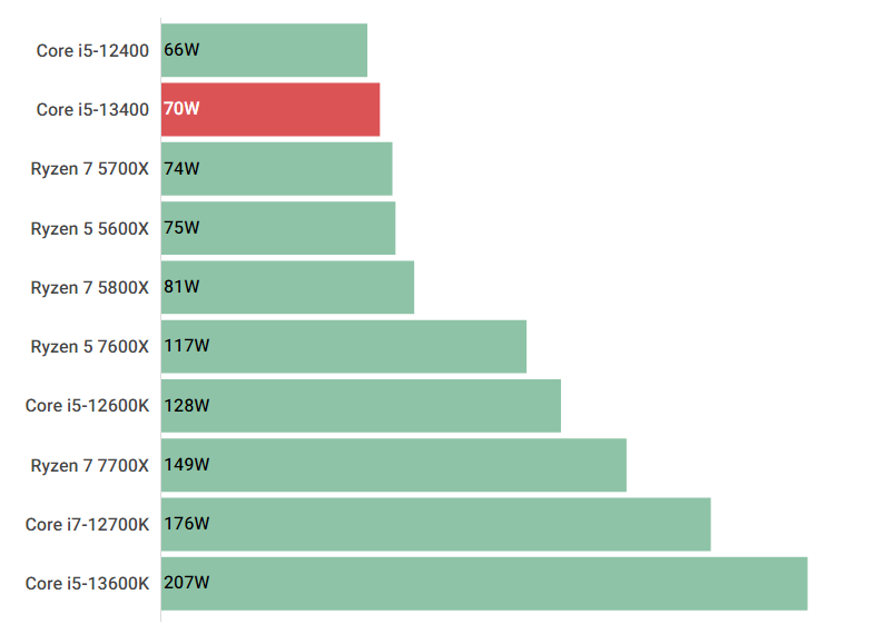 Core i5-13400の性能比較＆ベンチマーク検証【2026年】 ｜ ゲーミング