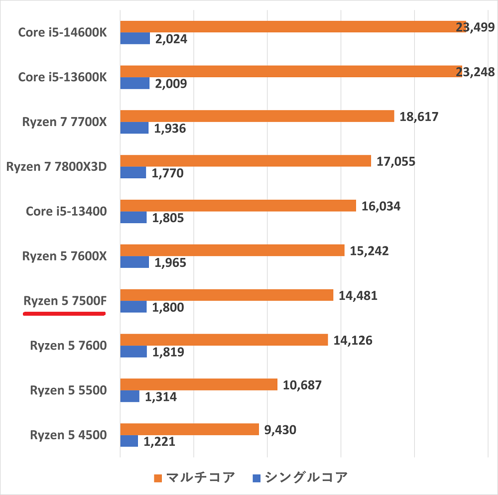 Ryzen 5 7500Fのスペックレビュー＆性能ベンチマーク検証【2026年