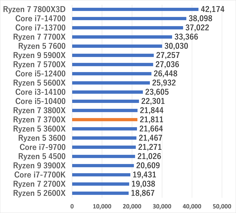 Ryzen 7 3700Xの性能比較＆ベンチマーク検証【2026年】 ｜ ゲーミング
