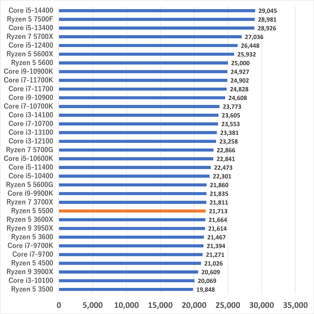 Ryzen 5 5500の性能ベンチマーク＆搭載ゲーミングPC紹介【2026年