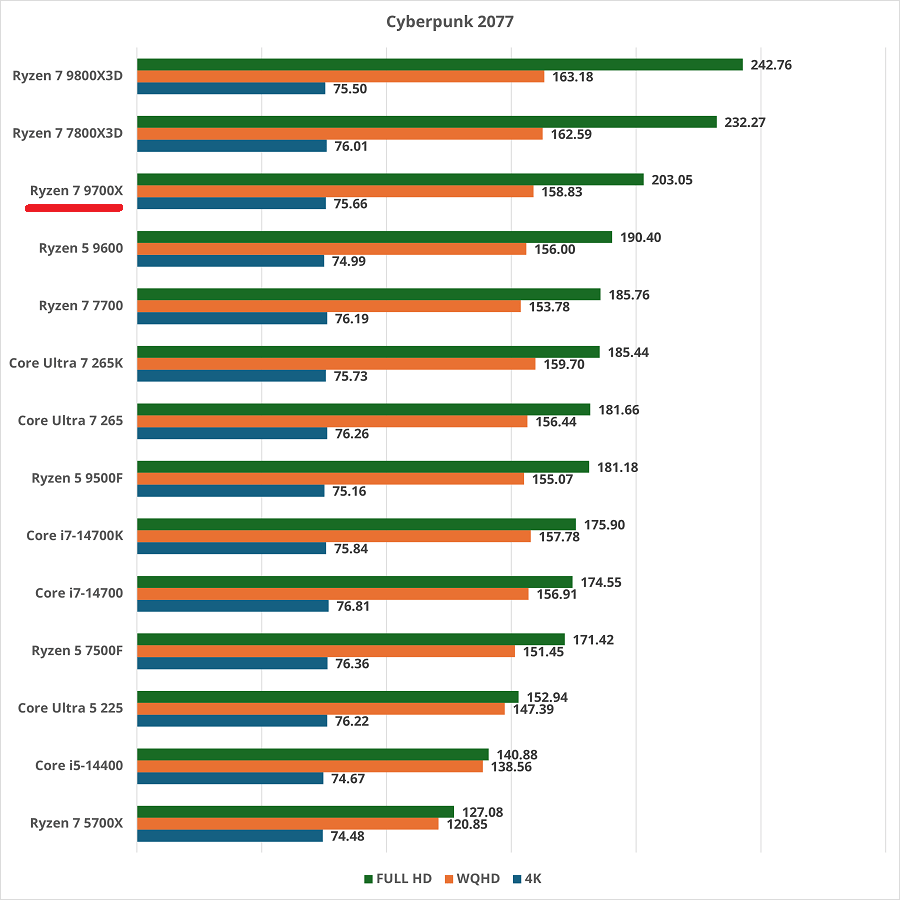 Ryzen 7 9700Xのスペックレビュー＆性能ベンチマーク検証【2026年