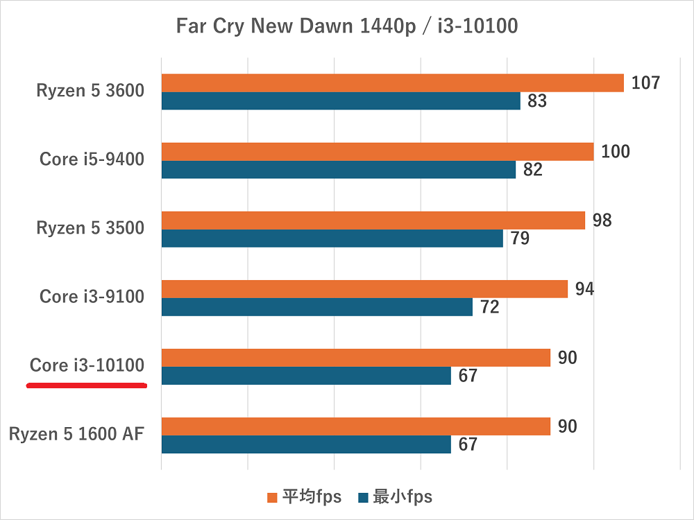 Core i3-10100の性能比較＆ベンチマーク検証【2026年】 ｜ ゲーミング