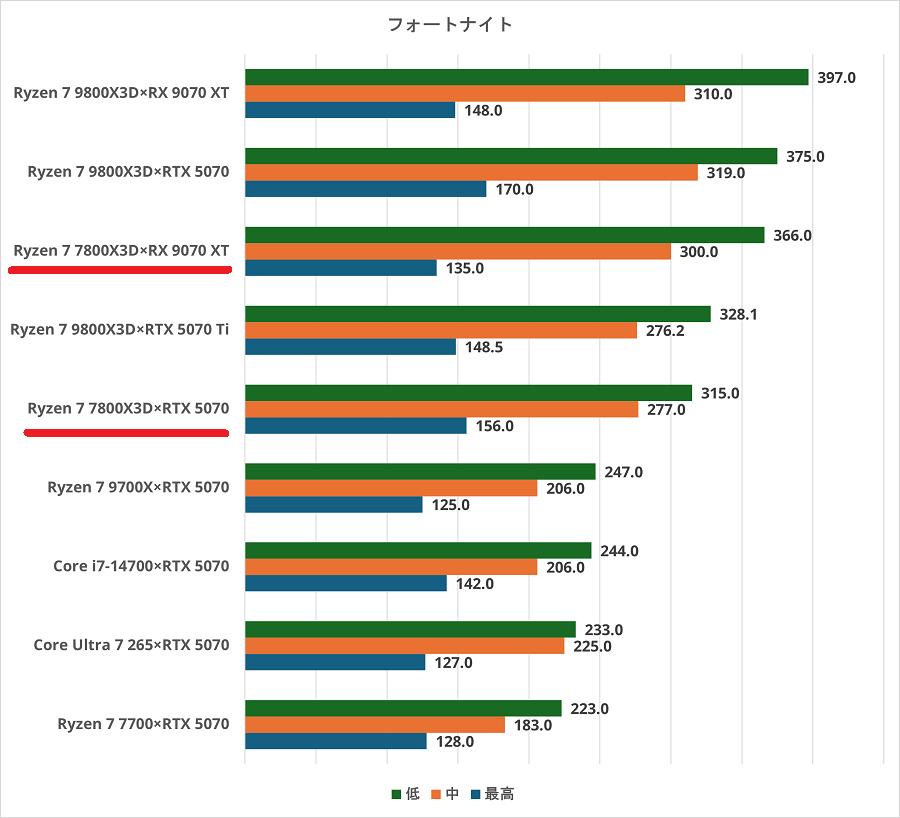 Ryzen 7 7800X3Dの性能比較＆ベンチマーク検証【2026年