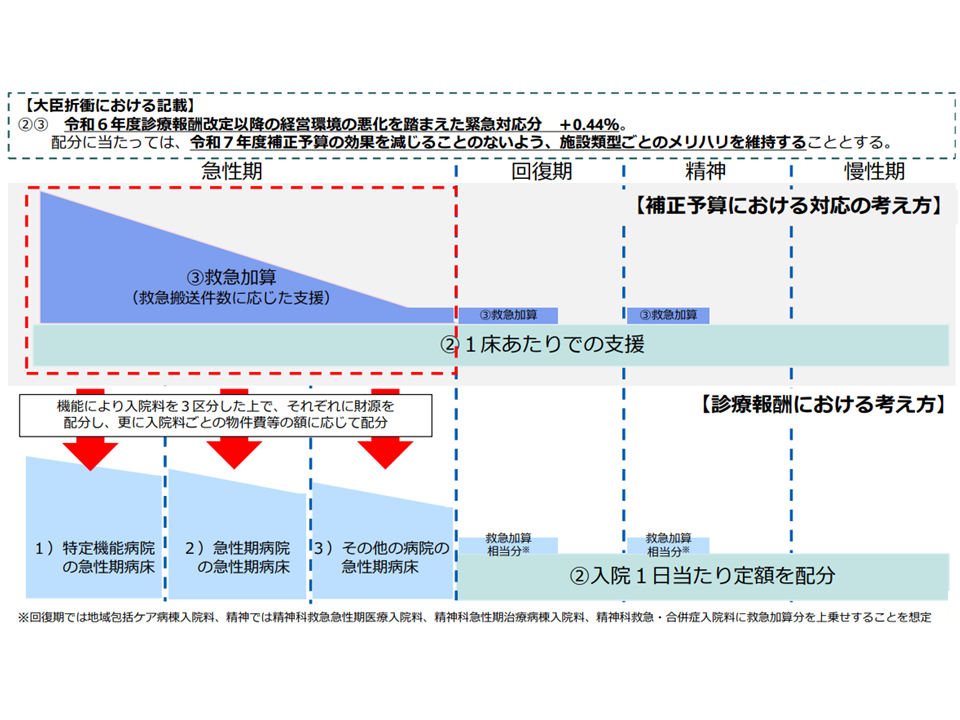 病院の機能別に「入院料の引き上げ」などを行い、物価上昇分に過不足