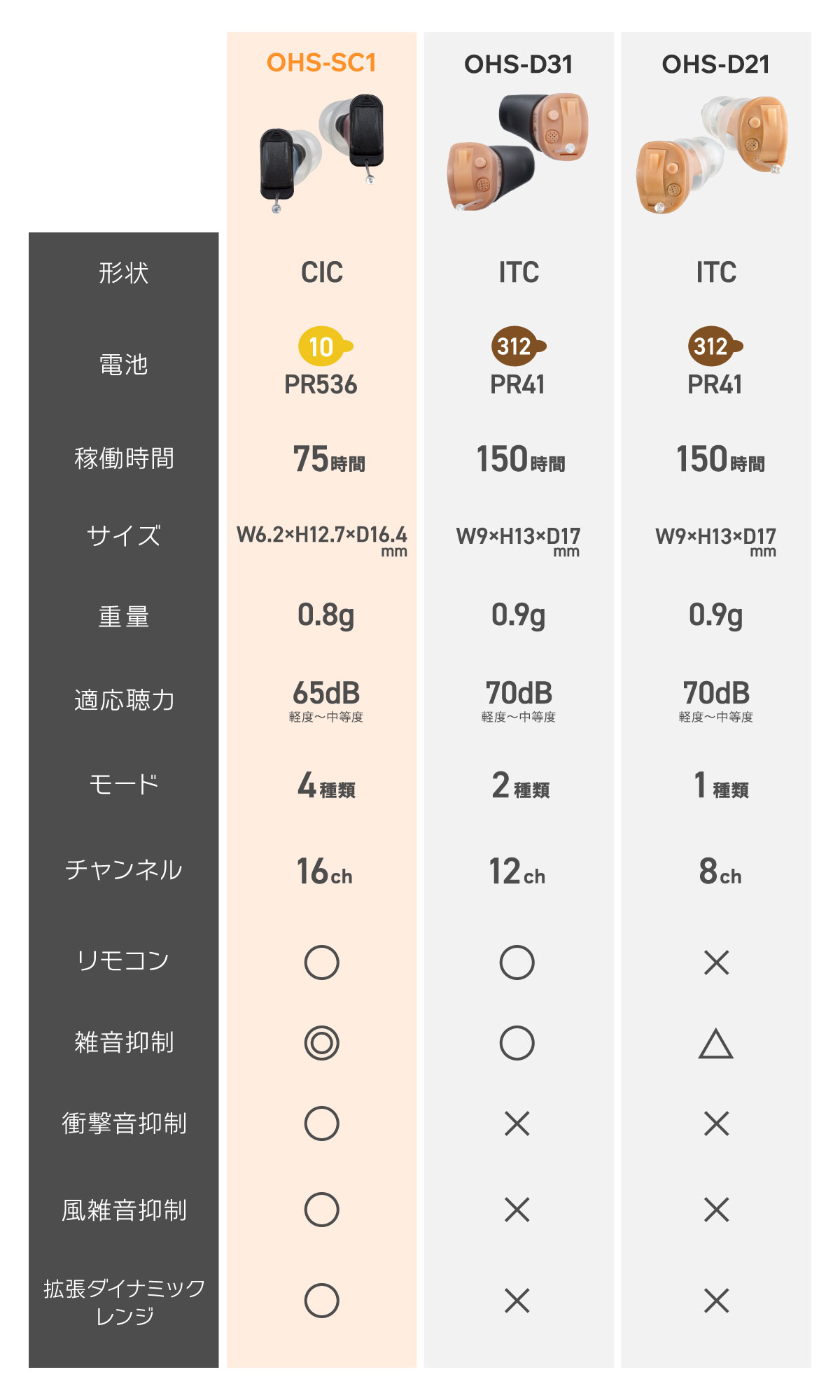 ONKYO 耳あな型補聴器 OHS-SC1 L 左耳用│身近な優れものショップ
