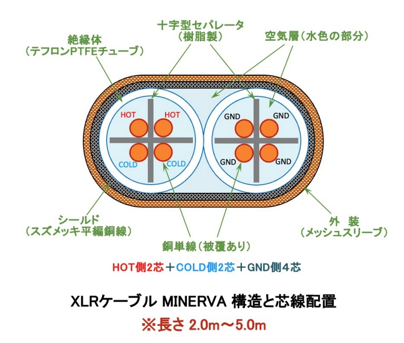 XLRケーブル MINERVA-NCF ［特別モデル・標準施工］ 【ケーブル工房
