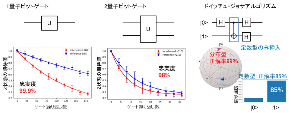 超伝導量子コンピュータ国産3号機のクラウドサービスを大阪大学が運用