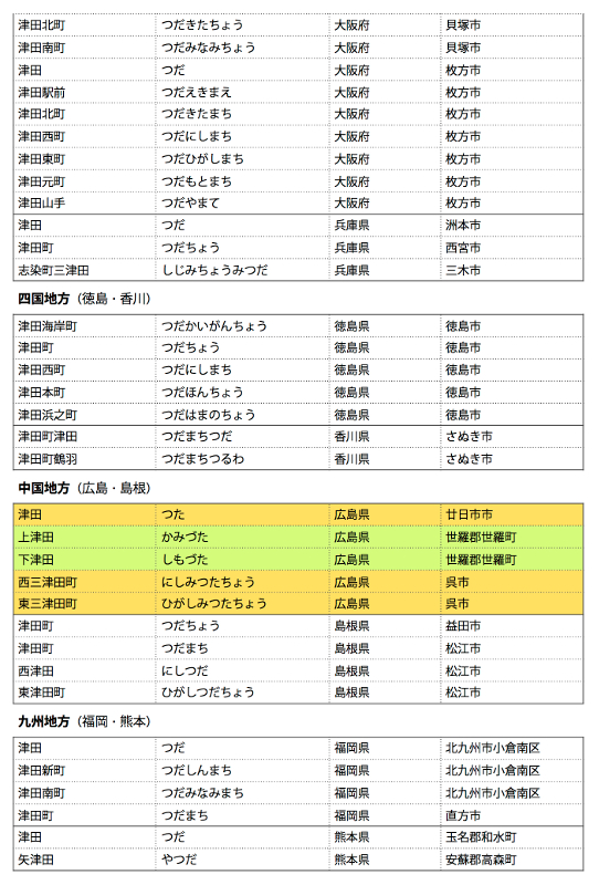 長津田」は「ながつた」、それとも「ながつだ」？ - [はまれぽ.com