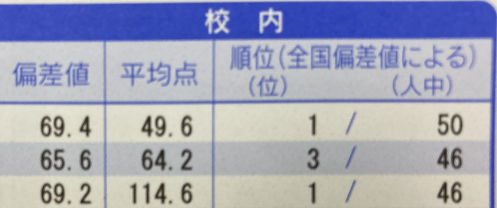 高校3年生 第3回全統共通テスト模試 校内1位！ │ 秦野英語塾