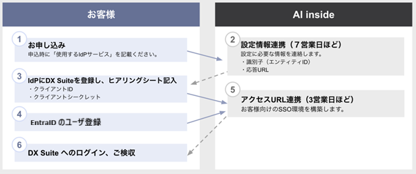 DX Suite をはじめる - DX Suite SSO認証サービス EntraID（旧 Azure