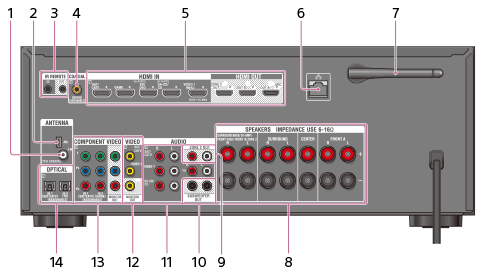 ヘルプガイド | 本体後面（STR-DN1050）