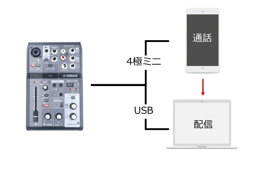 YAMAHA AG03MK2をレビュー。ライブ配信で最強のオーディオ