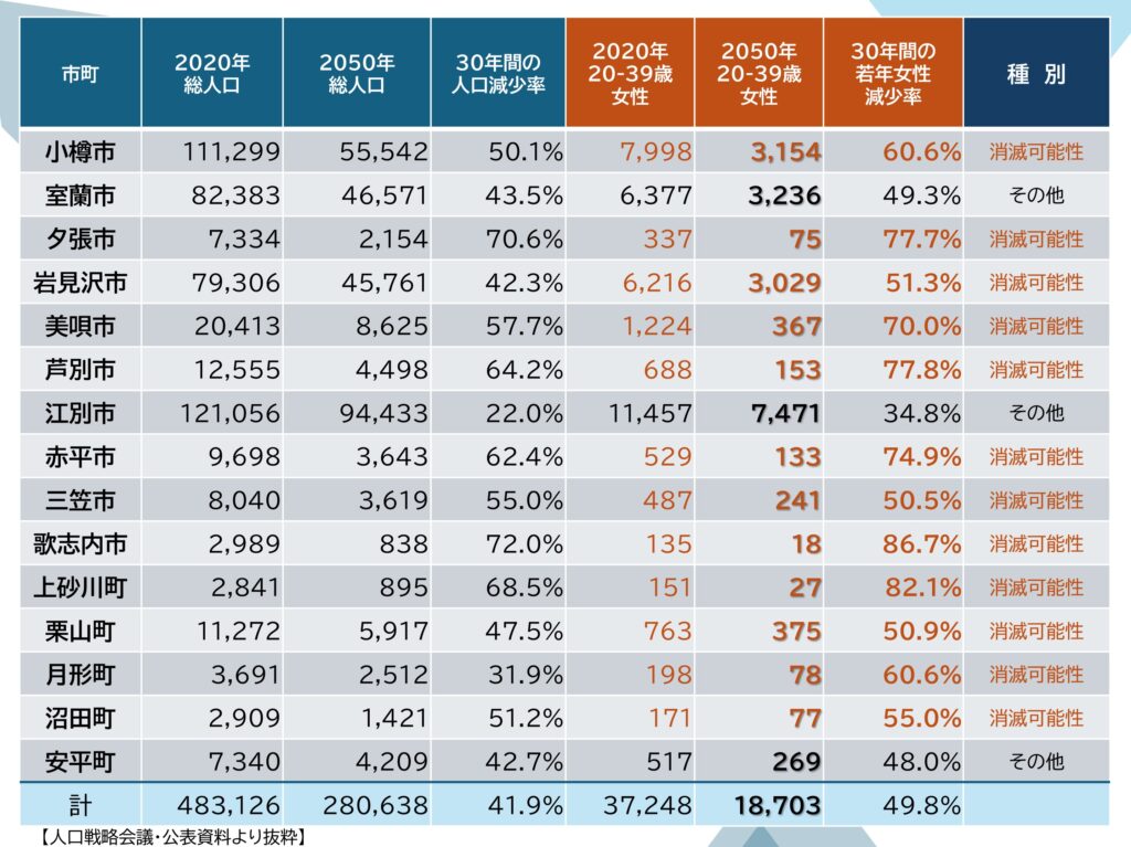 消滅可能性都市のデータから岩見沢近郊を見てみると | 平野義文