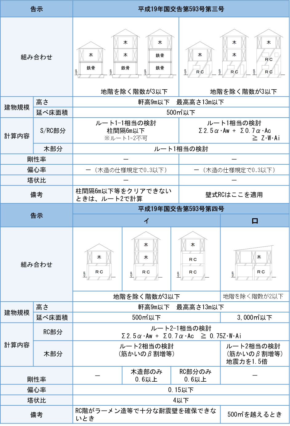 木造がらみの混構造をルート1で申請する(改訂版) | 木造専門の構造設計