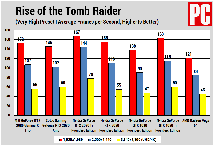 MSI GeForce RTX 2080 Gaming X Trio Review | PCMag