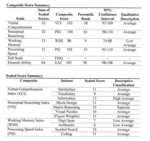My WAIS-IV results as an unmedicated adult with ADHD (Inattentive