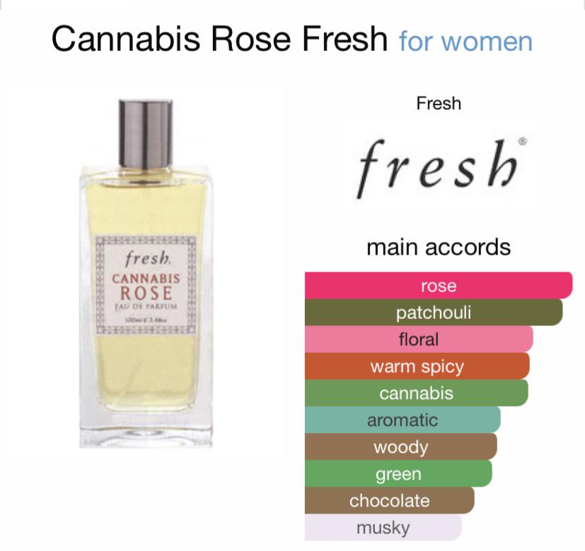 Fresh “Cannabis Rose” advice : r/FemFragLab