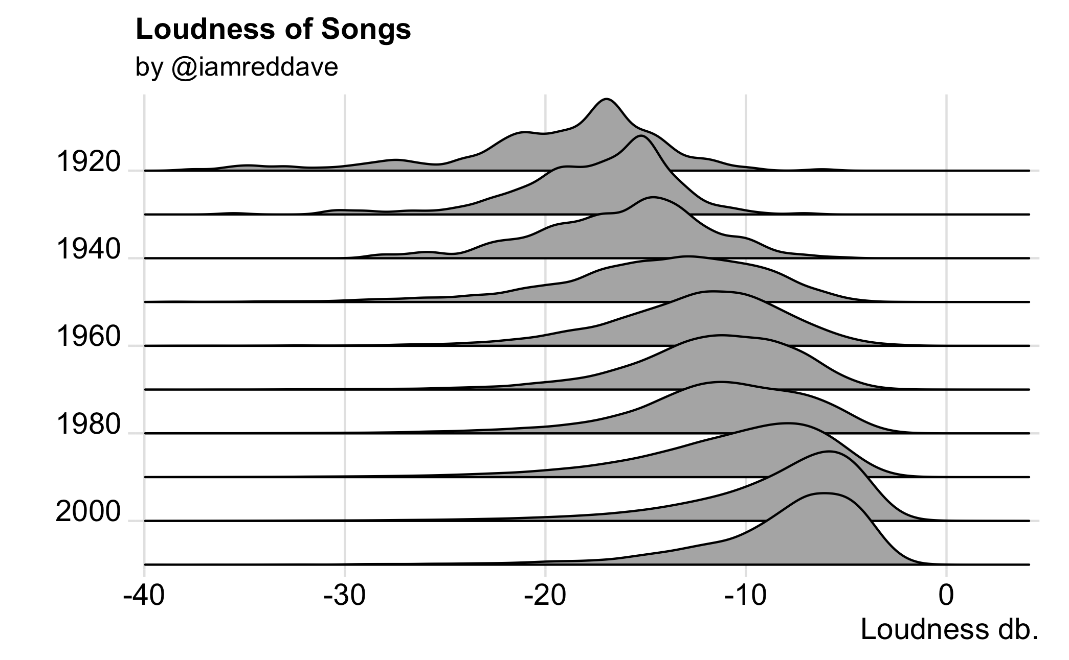 A loudness wars graph (xpost from r/dataisbeautiful) : r