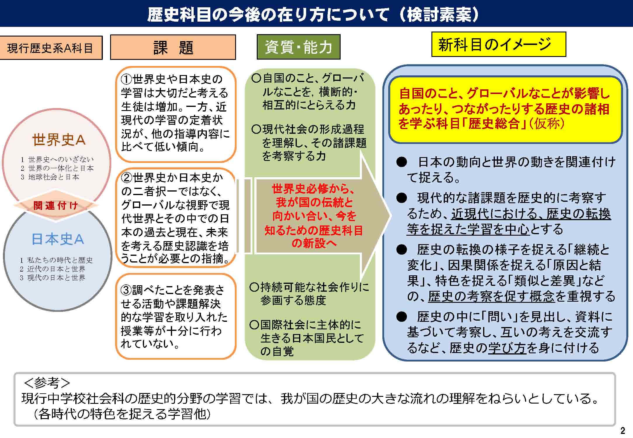 教育2-②】中教審案「歴史総合」（2015年）・高校歴史教育に関する