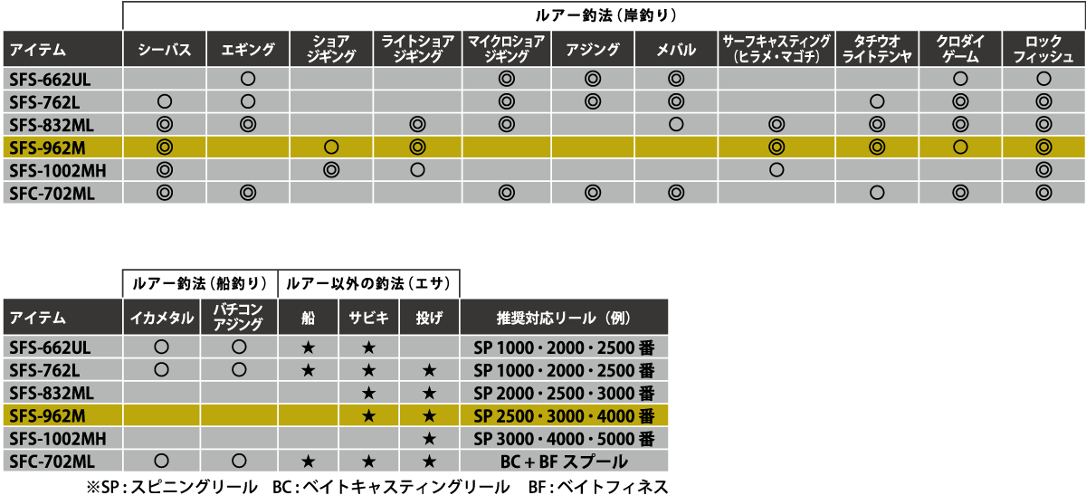 エントリーロッドとして人気のAbuGarcia「ソルティーフィールド」に
