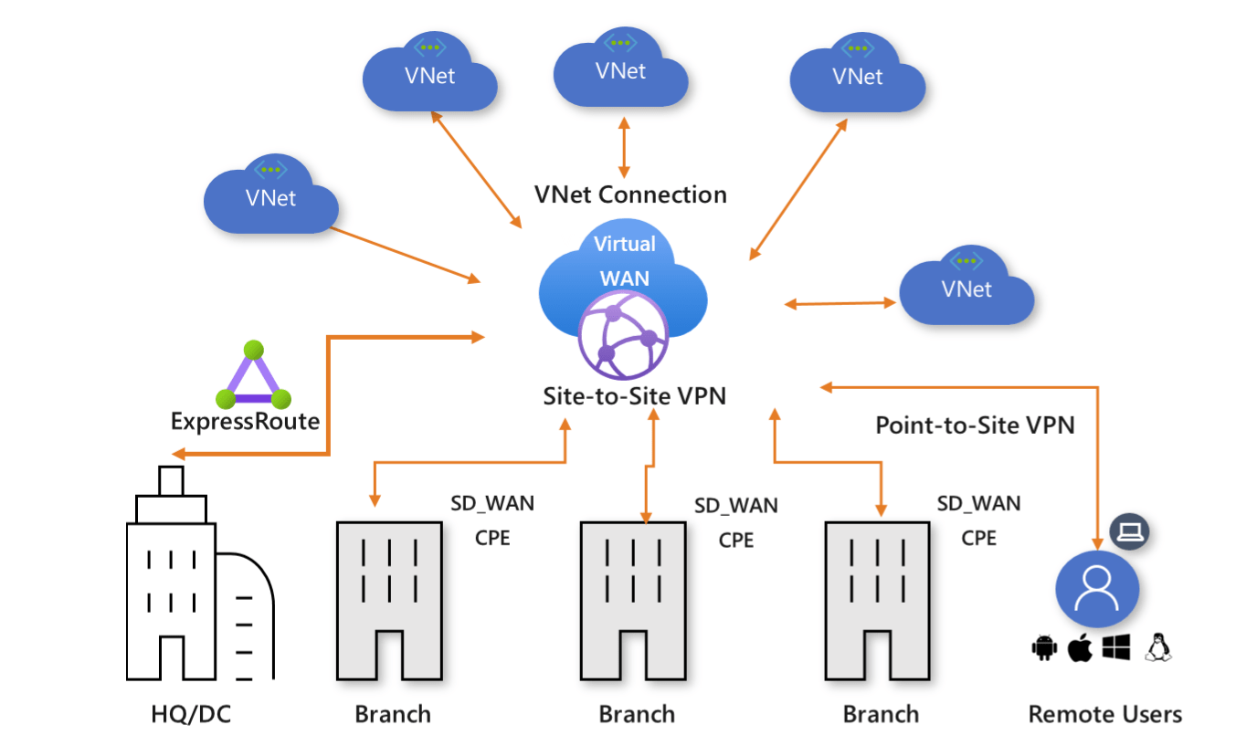 Azure Virtual WAN and putting the pieces together - msandbu.org