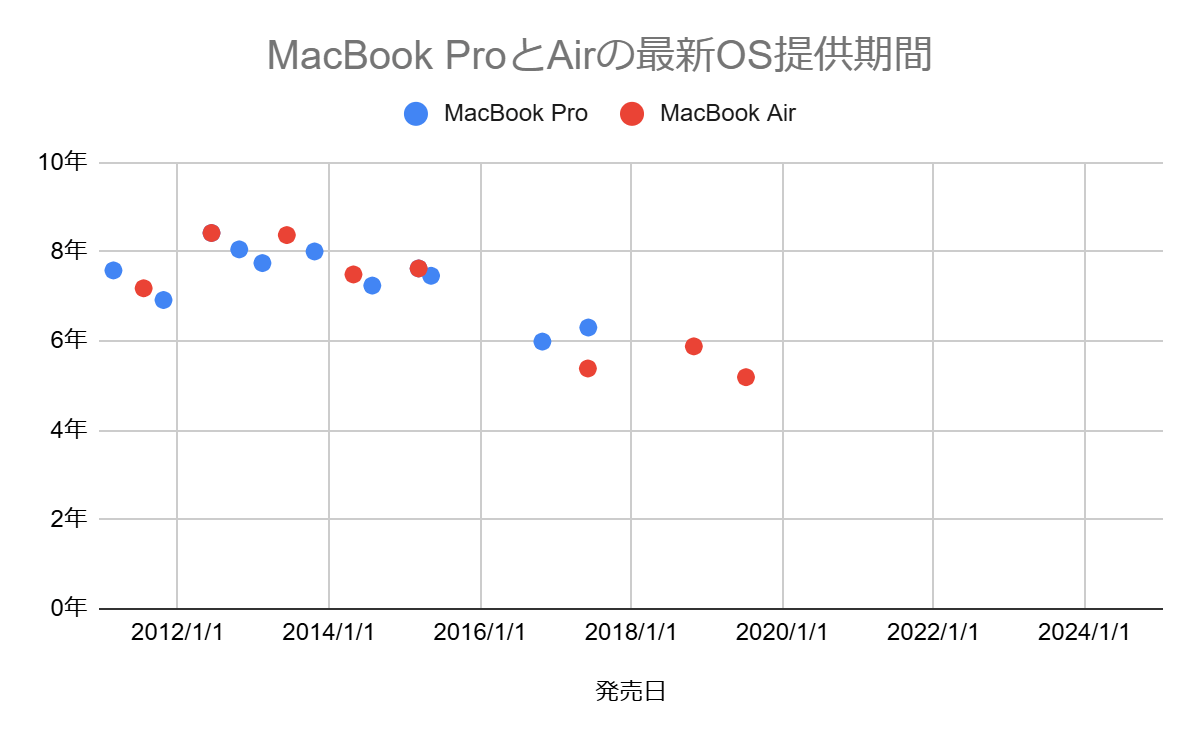 歴代MacBook Pro/AirのOSのサポート期間の調査 | NO MORE! 車輪の再発明