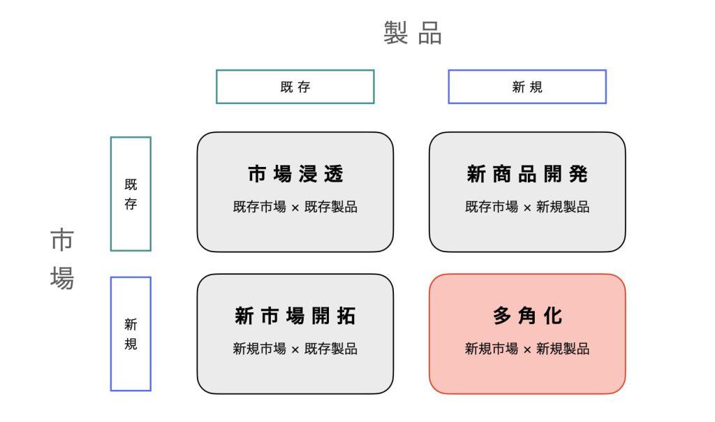 多角化戦略でさらなる成長を図ろう！押さえておきたい種類とメリット
