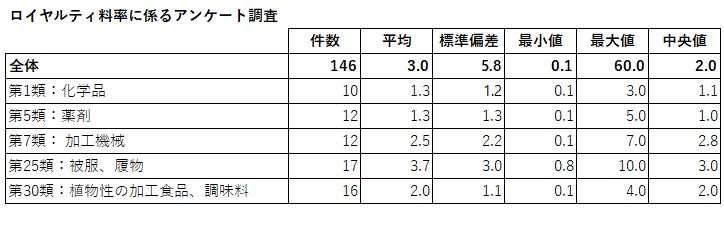 日本：令和6年度の知的財産のライセンスに関する調査報告、商標の