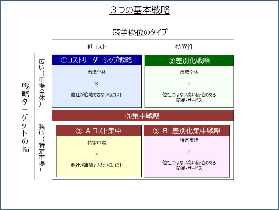 3つの基本戦略とは | 継続的改善B2Bマーケティング戦略
