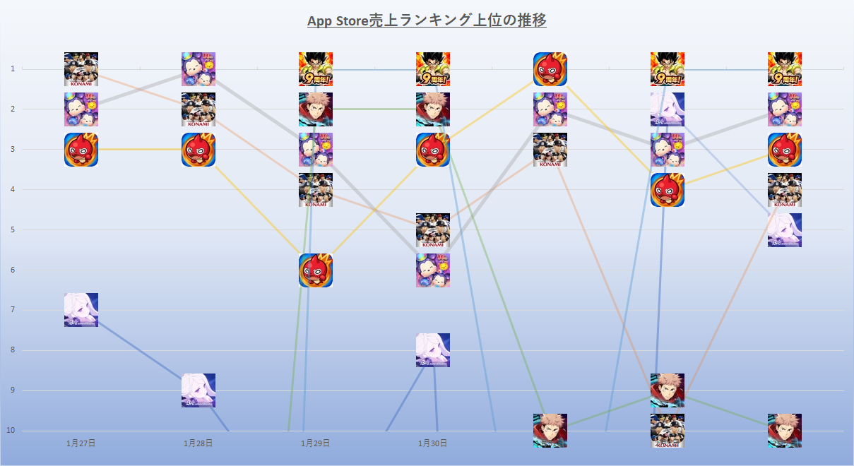 リリース9周年を迎えた『ドッカンバトル』が7日中4日も首位と圧倒 24年