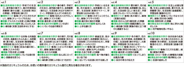七田式 小学生プリント生活1・2年 セットの通販はau PAY マーケット