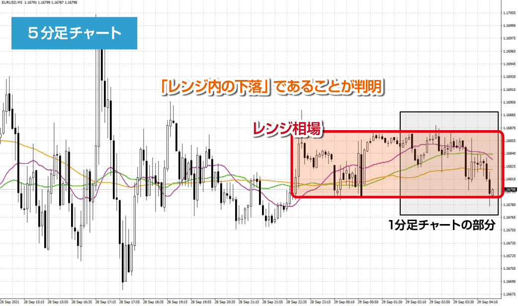 1分足スキャルピングで利益を上げるFXトレード手法 | スキャルピング海外FX