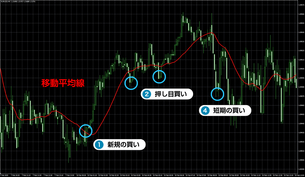 5分足スキャルピングは稼げる？ 移動平均線トレード手法が最強