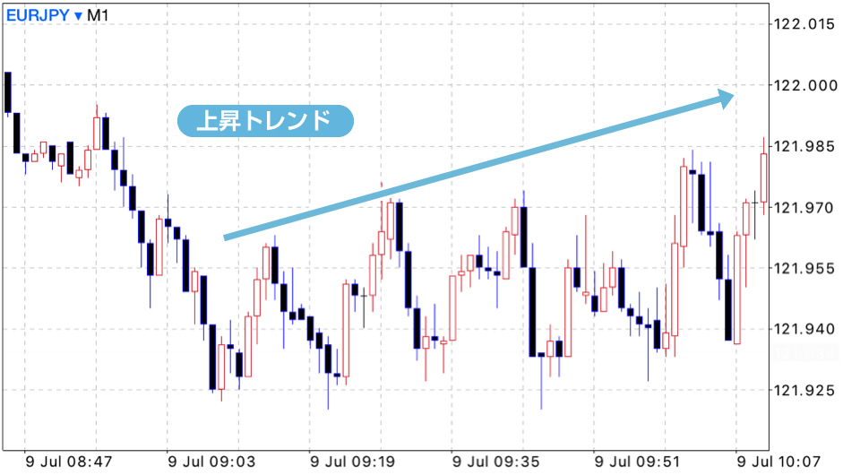 1分足スキャルピングで利益を上げるFXトレード手法 | スキャルピング海外FX