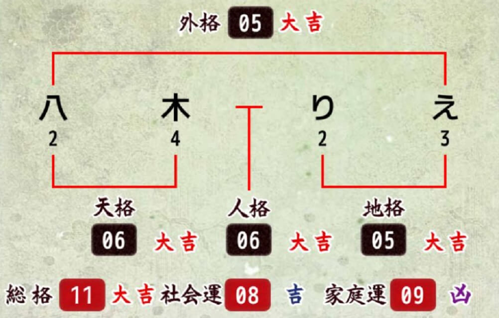 姓名判断で名前の画数が『11画』の人の運勢と特徴 | うらなえる | 無料
