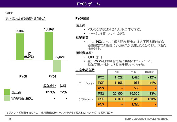 ソニー、ゲーム事業は今期も赤字に PS3出荷は倍増へ - ITmedia NEWS