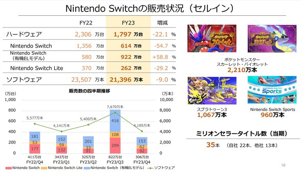 任天堂、2年連続で減収減益 Switch・ゲームソフトの両方で販売減 来期