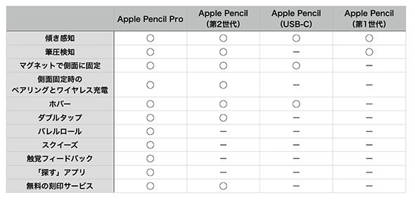 Apple Pencil」のラインアップを整理 どれを選ぶか迷ったら対応iPadと