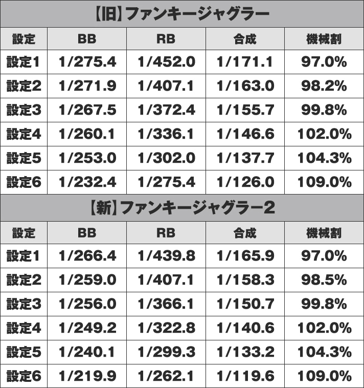ファンキージャグラー2】6号機ジャグラー第2弾は設定6の機械割が約109