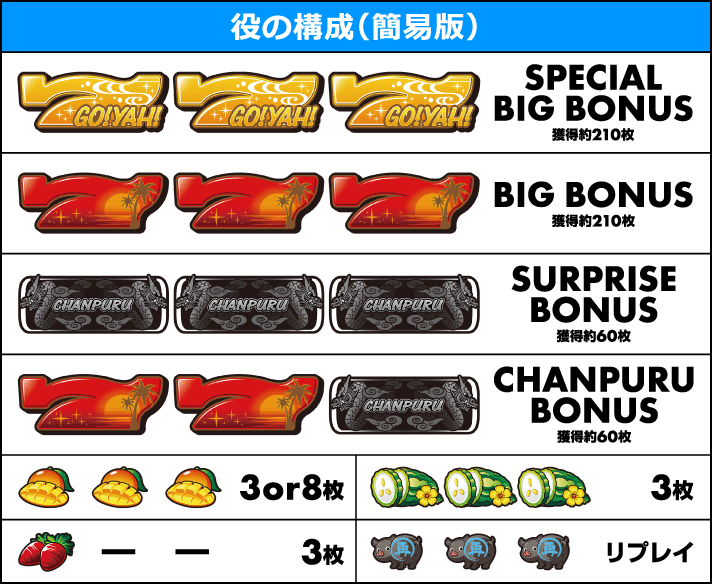 S ご～やちゃんぷる～ 解析情報 | 天井・設定判別・攻略情報まとめ