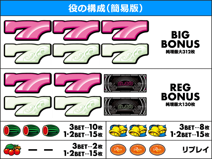 ドリームハナハナ-30(ドリハナ) 解析情報 | 天井・設定判別・攻略情報